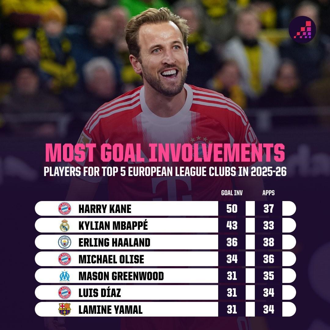 45球5助攻,凯恩是本赛季首位直接参与50球的五大联赛球员